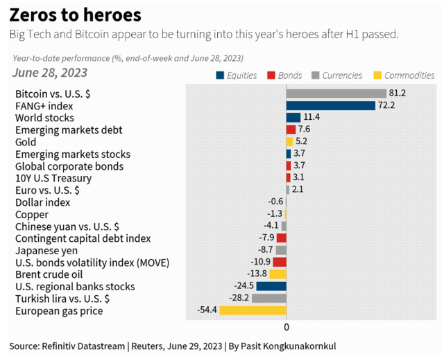 Thị trường toàn cầu nửa đầu năm 2023: Khủng hoảng ngân hàng và bùng nổ AI 4 Thị trường toàn cầu nửa đầu năm 2023: Khủng hoảng ngân hàng và bùng nổ AI ảnh 1