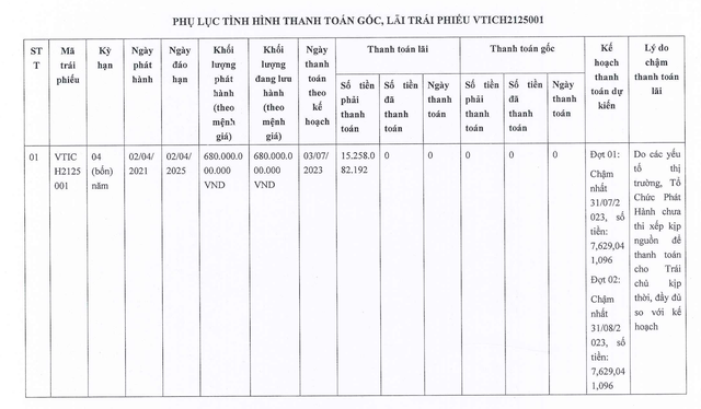 Đầu tư Việt Tâm tiếp tục chậm trả lãi trái phiếu mệnh giá 680 tỷ đồng 5 Đầu tư Việt Tâm tiếp tục chậm trả lãi trái phiếu mệnh giá 680 tỷ đồng ảnh 1