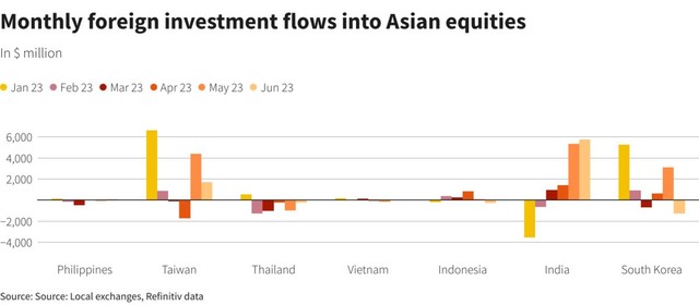 Dòng vốn ngoại ồ ạt chảy vào thị trường chứng khoán Ấn Độ 3 Dòng vốn ngoại ồ ạt chảy vào thị trường chứng khoán Ấn Độ ảnh 1