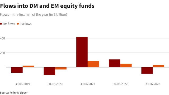 Dòng vốn vào quỹ đầu tư thị trường mới nổi vượt trội hơn các thị trường phát triển ảnh 1