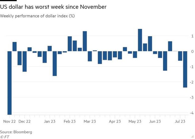 Đồng đô la ghi nhận mức giảm hàng tuần lớn nhất kể từ tháng 11/2022 ảnh 1