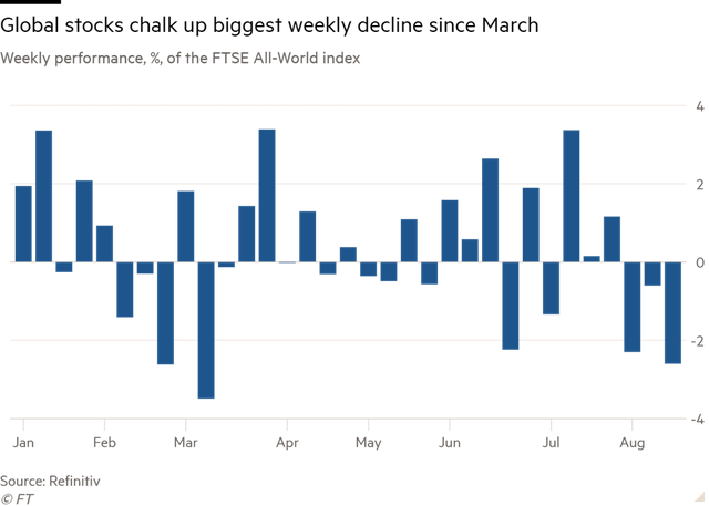Thị trường chứng khoán toàn cầu có tuần tồi tệ nhất kể từ tháng 3 3 Thị trường chứng khoán toàn cầu có tuần tồi tệ nhất kể từ tháng 3 ảnh 1