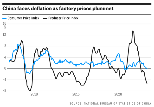 Áp lực giá đang giảm ở Trung Quốc ảnh 2