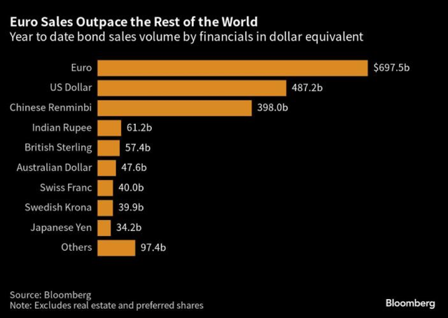 Các ngân hàng trên toàn cầu đã phát hành lượng trái phiếu kỷ lục trong năm nay 5 Các ngân hàng trên toàn cầu đã phát hành lượng trái phiếu kỷ lục trong năm nay ảnh 1