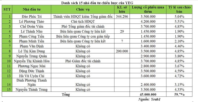Yeah1 (YEG) chuẩn bị chào bán 45 triệu cổ phiếu riêng lẻ cho 15 nhà đầu tư ảnh 2