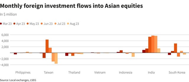 Tháng 8, chứng khoán châu Á ghi nhận dòng vốn ngoại chảy ra lớn nhất trong 1 năm 3 Tháng 8, chứng khoán châu Á ghi nhận dòng vốn ngoại chảy ra lớn nhất trong 1 năm ảnh 1