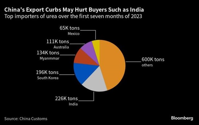 Bloomberg: Trung Quốc yêu cầu các nhà sản xuất phân bón tạm dừng xuất khẩu ure  ảnh 1