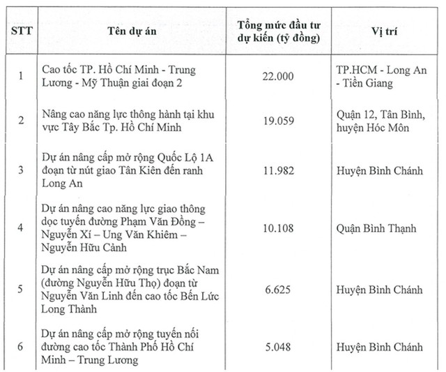 CII muốn nghiên cứu 6 dự án BOT với tổng vốn đầu tư lên tới 75.000 tỷ đồng. (Nguồn: CII) ảnh 1