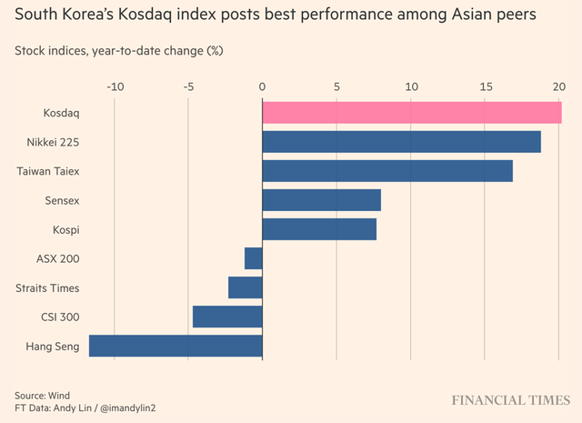 Chỉ số Kosdaq của Hàn Quốc có mức tăng mạnh nhất so với các chỉ số chứng khoán châu Á khác từ đầu năm tới nay ảnh 1 Chỉ số Kosdaq của Hàn Quốc có mức tăng mạnh nhất so với các chỉ số chứng khoán châu Á khác từ đầu năm tới nay ảnh 1