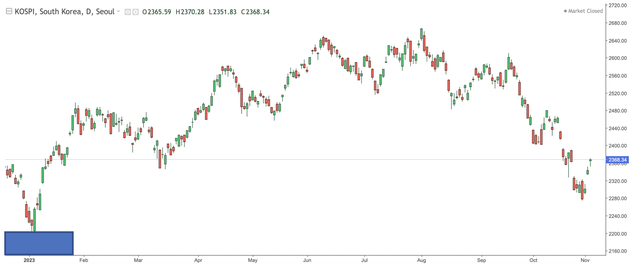 Chỉ số Kospi có dấu hiệu hồi phục từ đầu tháng 11 sau khi bắt đầu lao dốc từ ngày 1/8 đến ngày 31/10 ảnh 1 Chỉ số Kospi có dấu hiệu hồi phục từ đầu tháng 11 sau khi bắt đầu lao dốc từ ngày 1/8 đến ngày 31/10 ảnh 1