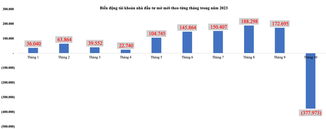 Biến động tài khoản nhà đầu tư mở mới theo từng tháng trong năm 2023 ảnh 2 Biến động tài khoản nhà đầu tư mở mới theo từng tháng trong năm 2023 ảnh 2