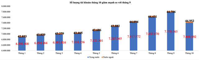 Số lượng tài khoản tháng 10 giảm mạnh so với tháng 9 ảnh 1 Số lượng tài khoản tháng 10 giảm mạnh so với tháng 9 ảnh 1