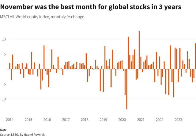 Hiệu suất hàng tháng của chỉ số MSCI All World ảnh 1 Hiệu suất hàng tháng của chỉ số MSCI All World ảnh 1