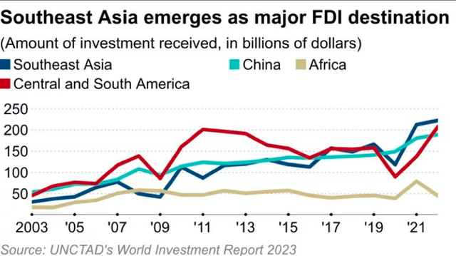 เงินทุน FDI ไหลเข้าสู่โซนภาพถ่าย 1