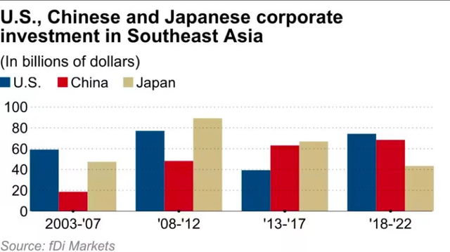เงินทุน FDI ไหลจากสหรัฐอเมริกา จีน และญี่ปุ่นไปยังเอเชียตะวันออกเฉียงใต้ รูปที่ 2