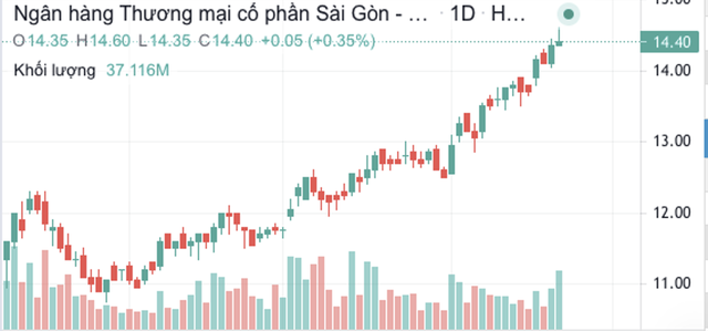 Thấy gì ở SHB – cổ phiếu ngược dòng “bank”? 3 Thấy gì ở SHB – cổ phiếu ngược dòng “bank”? ảnh 1