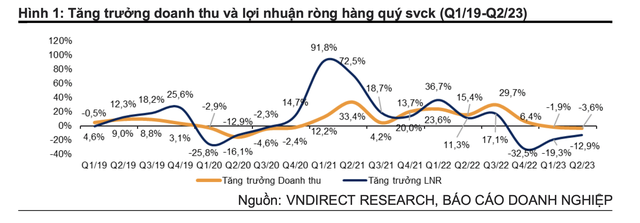 VNDIRECT: Lợi nhuận quý II/2023 các doanh nghiệp niêm yết dần hồi phục 6 VNDIRECT: Lợi nhuận quý II/2023 các doanh nghiệp niêm yết dần hồi phục ảnh 2