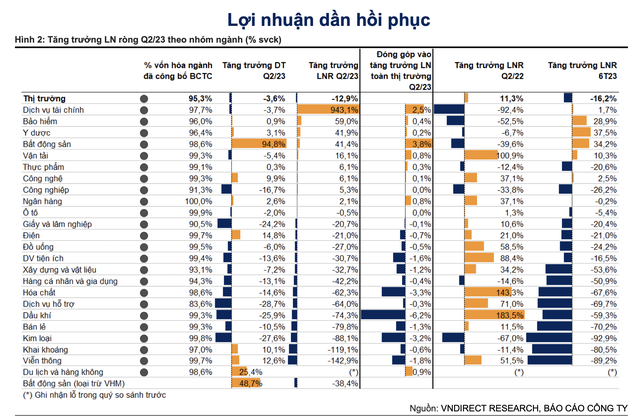 VNDIRECT: Lợi nhuận quý II/2023 các doanh nghiệp niêm yết dần hồi phục 5 VNDIRECT: Lợi nhuận quý II/2023 các doanh nghiệp niêm yết dần hồi phục ảnh 1