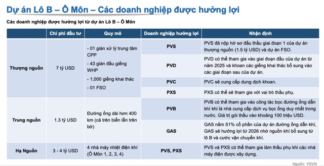 Cập nhật tiến độ "siêu dự án" Lô B - Ô Môn, Chứng khoán Yuanta gọi tên 6 cổ phiếu dầu khí hưởng lợi 6 Cập nhật tiến độ "siêu dự án" Lô B - Ô Môn, Chứng khoán Yuanta gọi tên 6 cổ phiếu dầu khí hưởng lợi ảnh 2