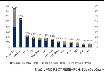 Điện than, điện khí hưởng lợi khi thủy điện suy yếu, VNDirect dự đoán 2 cổ phiếu sẽ sinh lời trên 15%