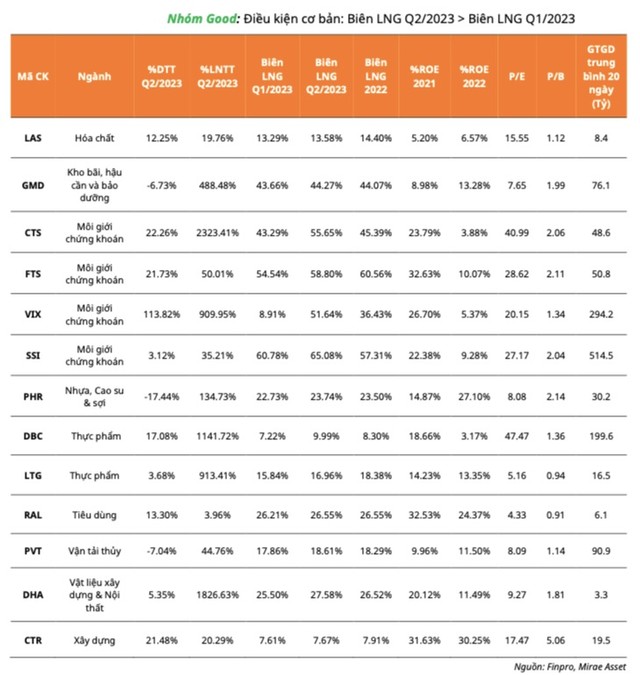 Lọc kết quả kinh doanh quý II/2023, Mirae Asset giới thiệu 11 "siêu" cổ phiếu vượt trội ảnh 2