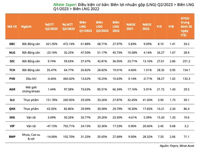 Lọc kết quả kinh doanh quý II/2023, Mirae Asset giới thiệu 11 "siêu" cổ phiếu vượt trội ảnh 1