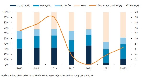 Mirae Asset: Thách thức và cơ hội đan xen, chứng khoán Việt Nam tiếp đà hồi phục 9 Mirae Asset: Thách thức và cơ hội đan xen, chứng khoán Việt Nam tiếp đà hồi phục ảnh 2