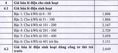 gia ban le dien sinh hoat tu 9 11 2023 8598