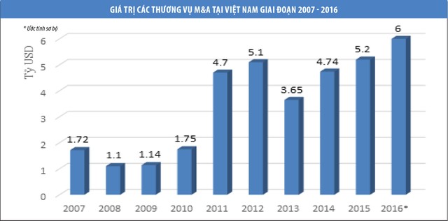 M&A quý I/2017: sôi động hai khối nội, ngoại ảnh 1 M&A quý I/2017: sôi động hai khối nội, ngoại ảnh 1