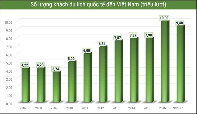 Hợp sức đưa con tàu kinh tế về đích tăng trưởng (Kỳ 2): Du lịch Việt Nam tự tin về đích năm 2017 ảnh 2