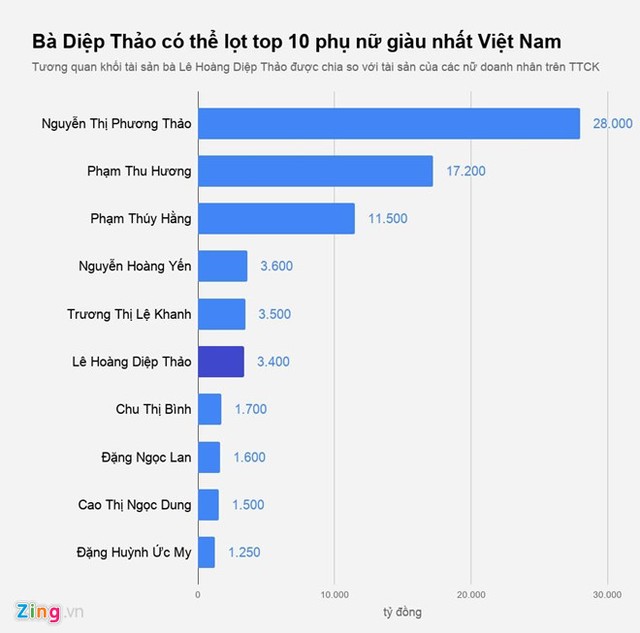 Bà Lê Hoàng Diệp Thảo giàu cỡ nào với hơn 3.000 tỷ đồng được chia? ảnh 1
