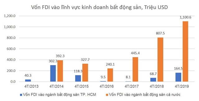 Vốn ngoại đổ mạnh vào bất động sản, khẩu vị của nhà đầu tư lộ rõ ảnh 1 Vốn ngoại đổ mạnh vào bất động sản, khẩu vị của nhà đầu tư lộ rõ ảnh 1