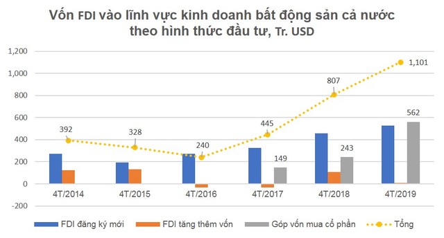 Vốn ngoại đổ mạnh vào bất động sản, khẩu vị của nhà đầu tư lộ rõ ảnh 2 Vốn ngoại đổ mạnh vào bất động sản, khẩu vị của nhà đầu tư lộ rõ ảnh 2