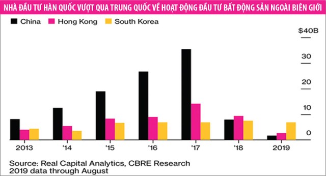 Nhà đầu tư Trung Quốc rút lui, người Hàn Quốc “điền vào chỗ trống“ trên thị trường địa ốc toàn cầu ảnh 1 Nhà đầu tư Trung Quốc rút lui, người Hàn Quốc “điền vào chỗ trống“ trên thị trường địa ốc toàn cầu ảnh 1