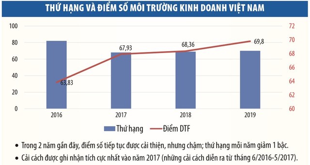 Môi trường kinh doanh Việt Nam: Bước tụt hạng và câu hỏi dành cho các bộ trưởng ảnh 1 Môi trường kinh doanh Việt Nam: Bước tụt hạng và câu hỏi dành cho các bộ trưởng ảnh 1