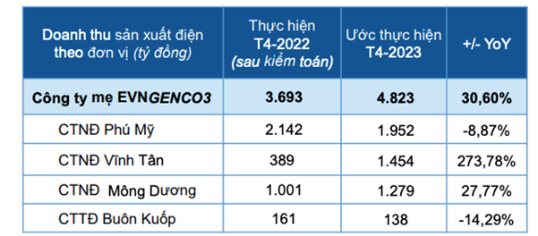 Đẩy mạnh huy động điện khí, doanh thu điện tháng 4 của EVNGENCO3 (PGV) tăng gần 31% ảnh 1