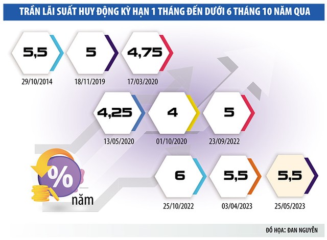 Giảm lãi suất, ngân hàng đứng trước áp lực suy giảm tiền gửi  ảnh 1