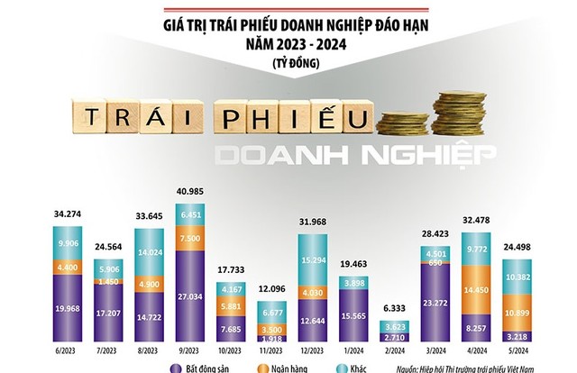 Van trái phiếu tắc, các dòng vốn cùng ngưng trệ  ảnh 1