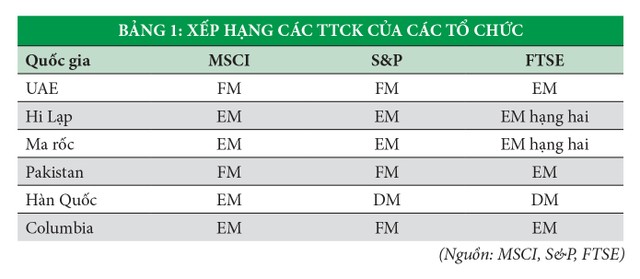 Nâng hạng - động năng tăng trưởng thị trường chứng khoán 6 Nâng hạng - động năng tăng trưởng thị trường chứng khoán ảnh 2