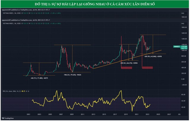 Cơ hội 10 năm lặp lại trên thị trường chứng khoán Việt Nam 10 Cơ hội 10 năm lặp lại trên thị trường chứng khoán Việt Nam ảnh 2