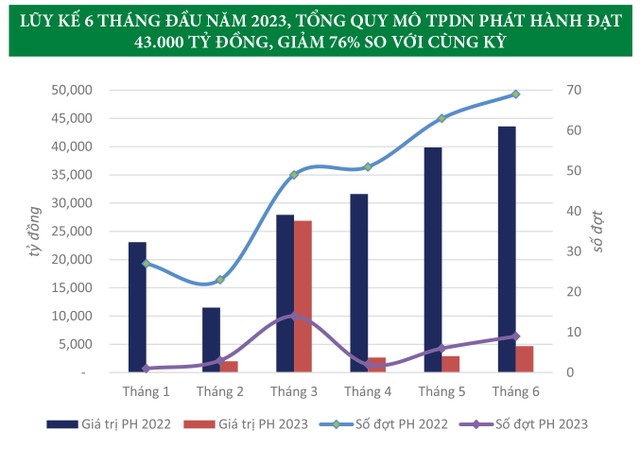 Thị trường trái phiếu doanh nghiệp: Chờ lành vết thương 4 Thị trường trái phiếu doanh nghiệp: Chờ lành vết thương ảnh 1