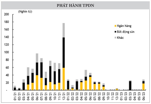 Áp lực trái phiếu đáo hạn vẫn cao ảnh 1