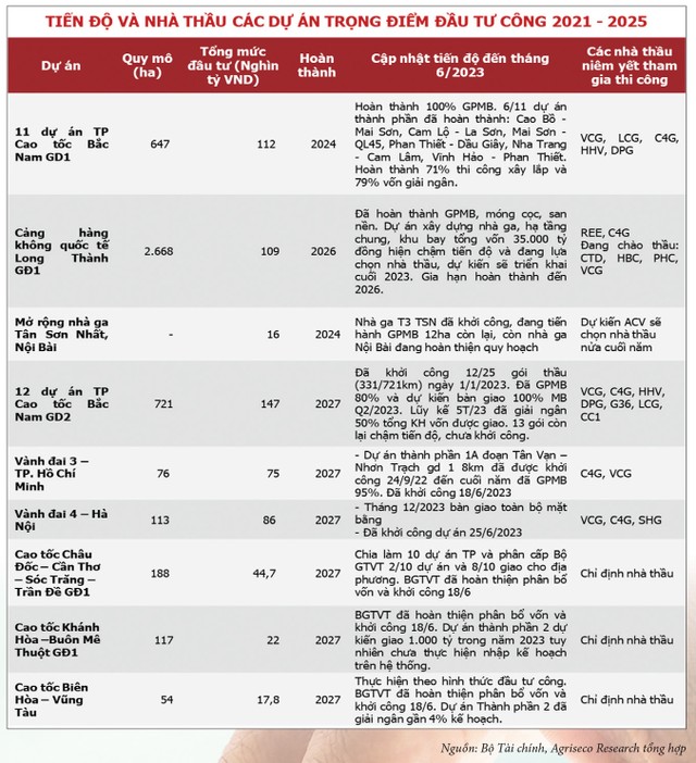 Các nhóm ngành hưởng lợi từ cú huých đầu tư công 11 Các nhóm ngành hưởng lợi từ cú huých đầu tư công ảnh 5