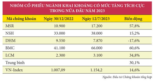 Cổ phiếu khoáng sản hết điểm tựa giá nguyên liệu 3 Cổ phiếu khoáng sản hết điểm tựa giá nguyên liệu ảnh 1
