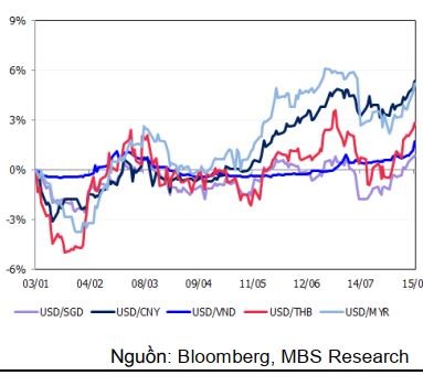 Tỷ giá bất ngờ "nóng", thị trường chứng khoán có ảnh hưởng? ảnh 1