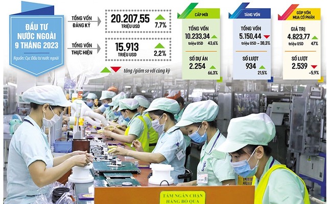 Bức tranh thu hút đầu tư nước ngoài năm 2023 thêm sáng màu khi vốn nước ngoài đăng ký vào Việt Nam tiếp tục tăng. Trong ảnh: Dây chuyền lắp ráp linh kiện điện tử của Công ty Foster tại Bắc Ninh. Ảnh: Đức Thanh. Đồ họa: Đan Nguyễn ảnh 1