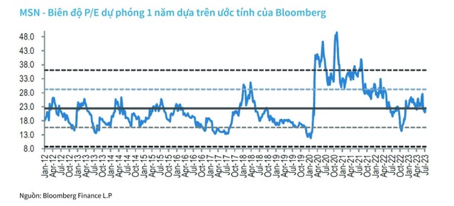 Với giá trung bình tháng 7/2023 là 81.700 VND/cổ phiếu, MSN đang giao dịch dưới vùng trung bình của P/E dự phóng 1 năm ảnh 2 Với giá trung bình tháng 7/2023 là 81.700 VND/cổ phiếu, MSN đang giao dịch dưới vùng trung bình của P/E dự phóng 1 năm ảnh 2