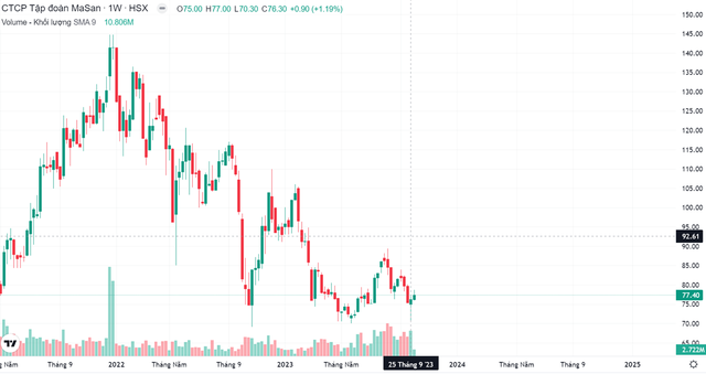 Mô hình nến búa trên đồ thị tuần ngày 25/9 của cổ phiếu MSN ảnh 3 Mô hình nến búa trên đồ thị tuần ngày 25/9 của cổ phiếu MSN ảnh 3