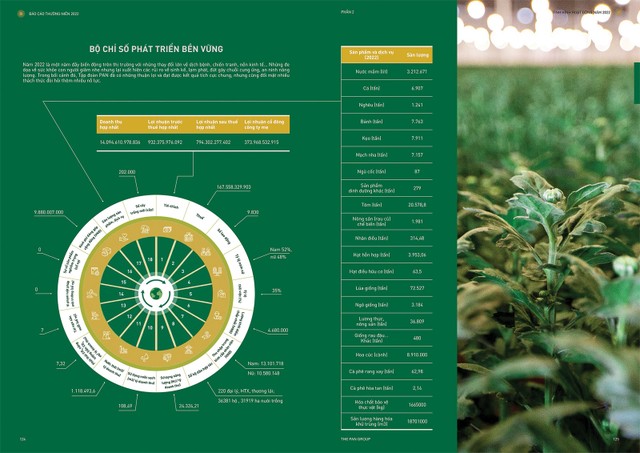 Báo cáo thường niên của PAN có những đánh giá về trách nhiệm môi trường - xã hội chi tiết, sinh động bám sát theo bộ chỉ số phát triển bền vững ảnh 1