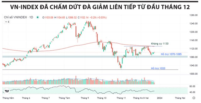 VN-Index chấm dứt đà giảm, ngành thép có tín hiệu phục hồi 3 1 4729